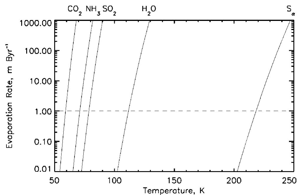 Evaporation rates into a vacuum as functions of temperature