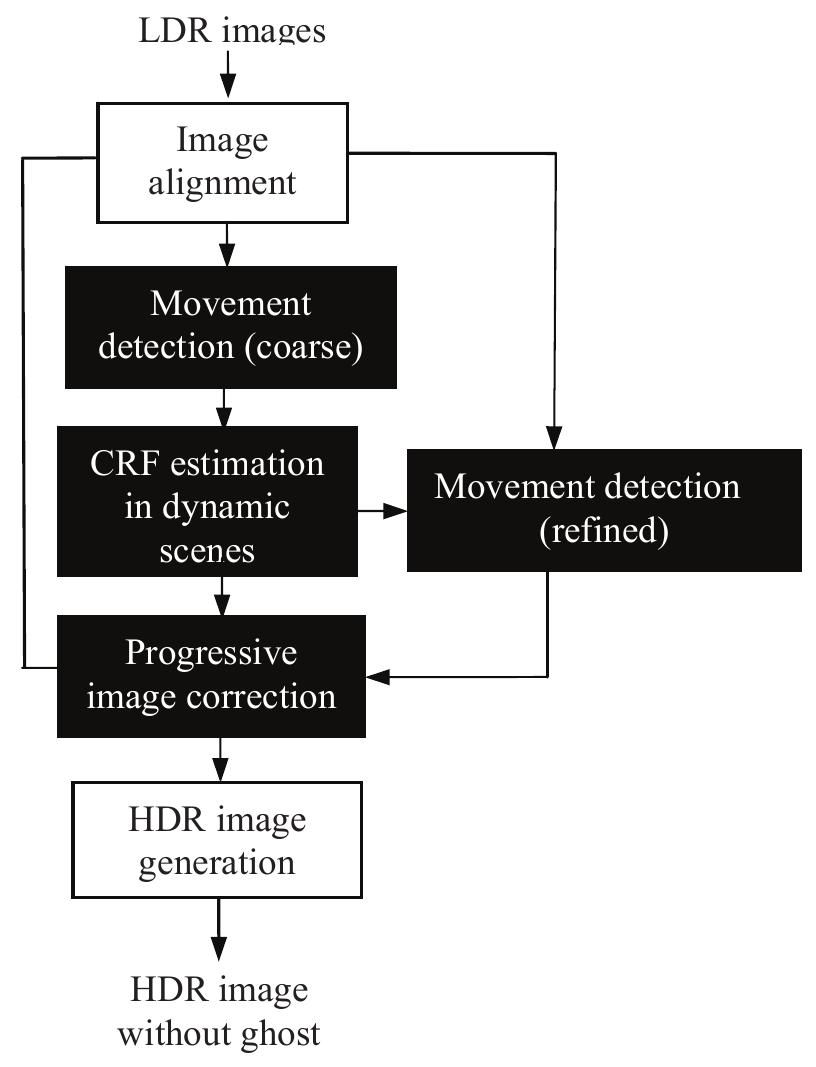 Camera Hdr Algorithm Figure 1 - from A robust and fast anti-ghosting algorithm