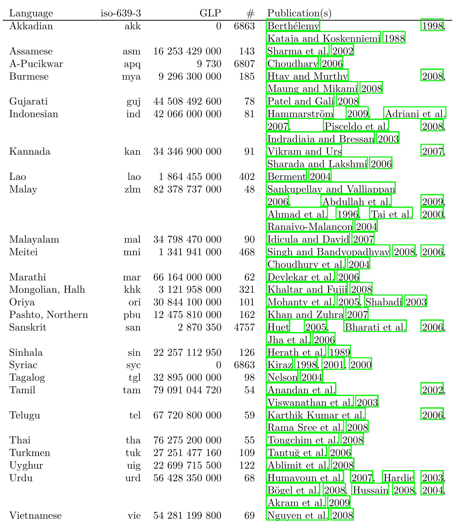 PDF) Unsupervised Learning of Morphology and the Languages of the
