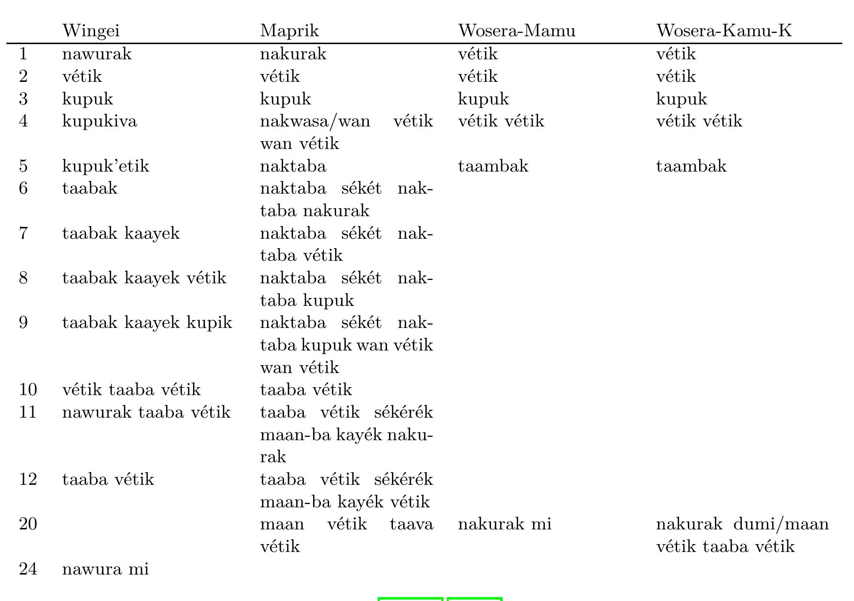 PDF) Unsupervised Learning of Morphology and the Languages of the