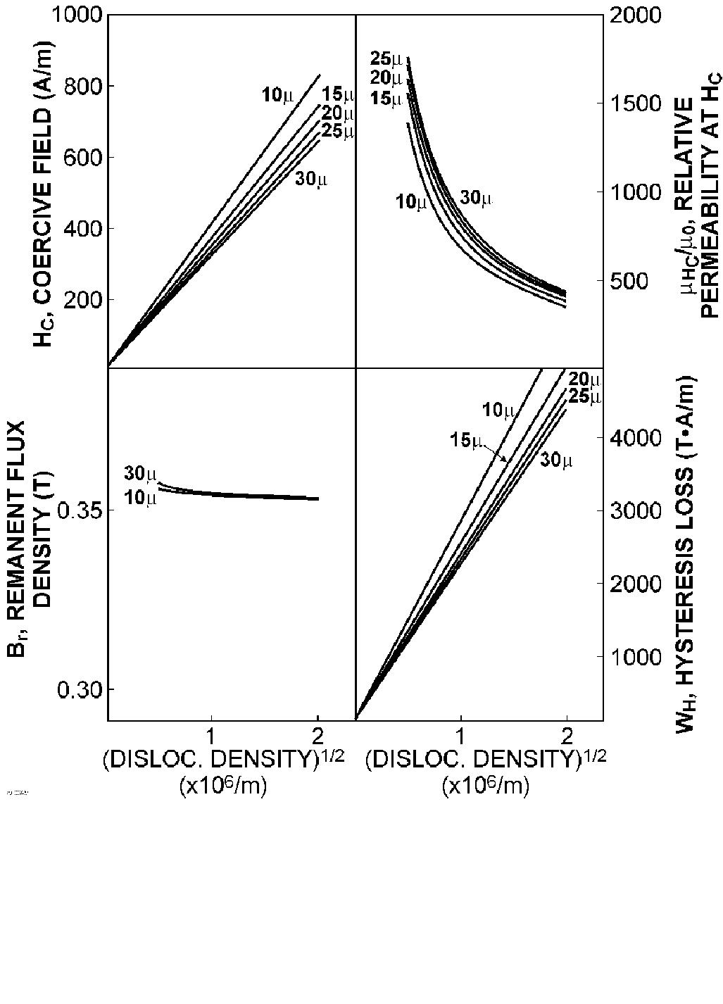 Figure 7 - from Comparing grain size and dislocation density