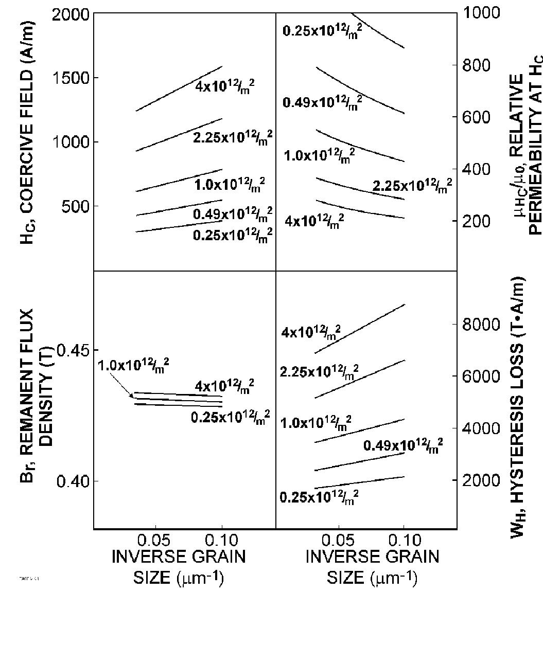 Figure 10 - Comparing grain size and dislocation density