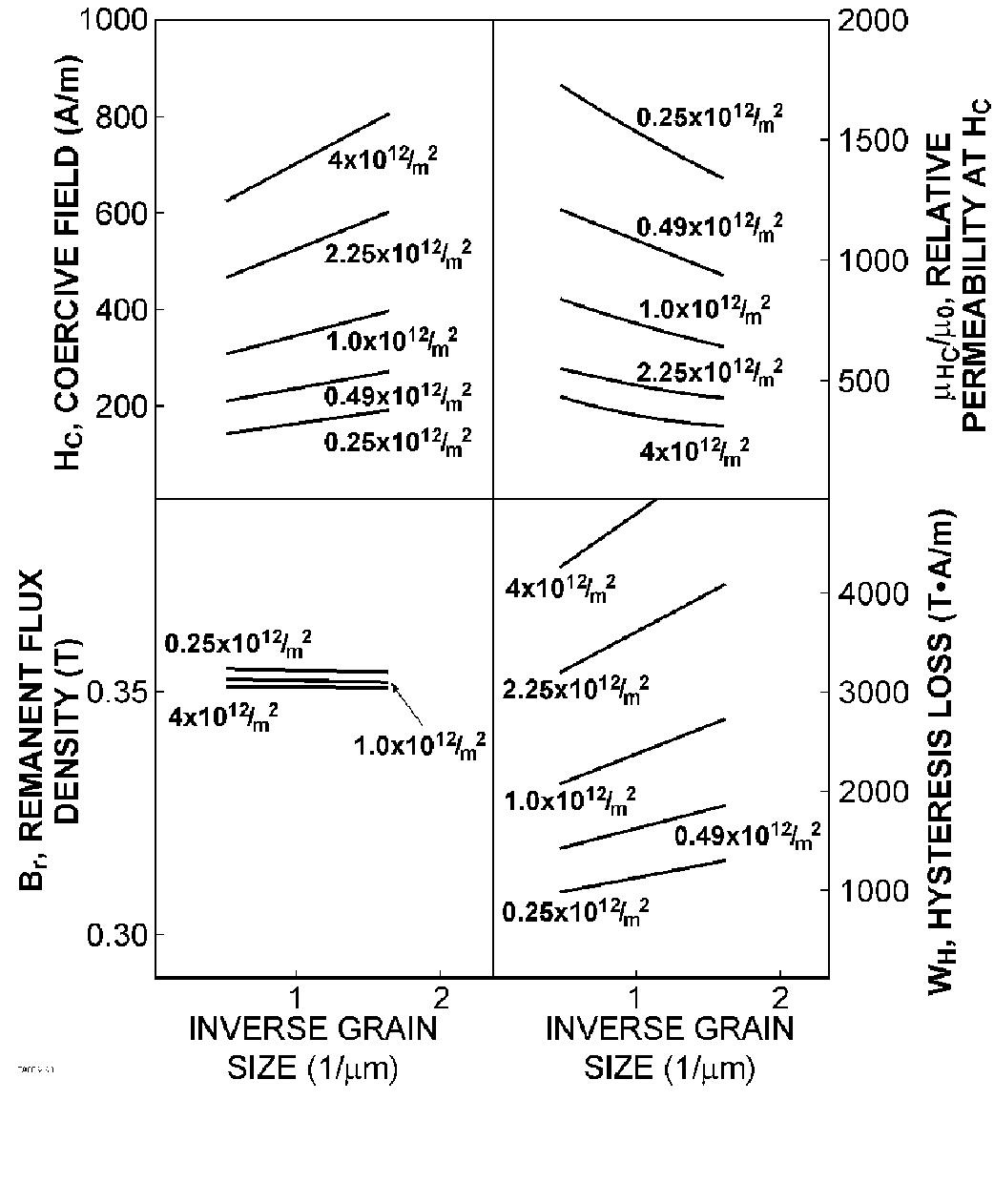 Figure 11 - Comparing grain size and dislocation density