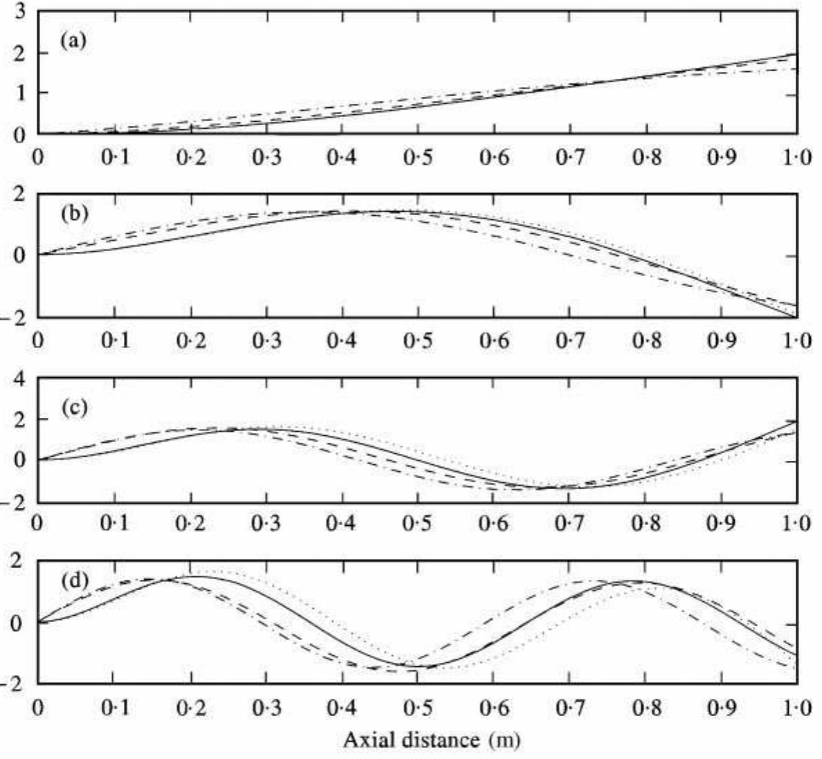 The first four mode shapes of the clamped-free beam: