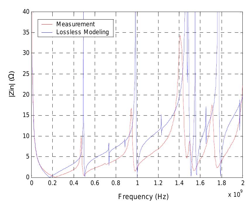 - lumped element model of power bus with decoupling