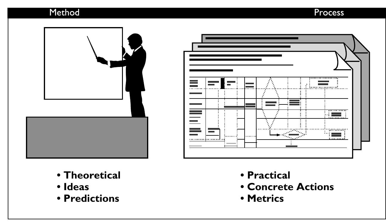 The differences between a method and a process management