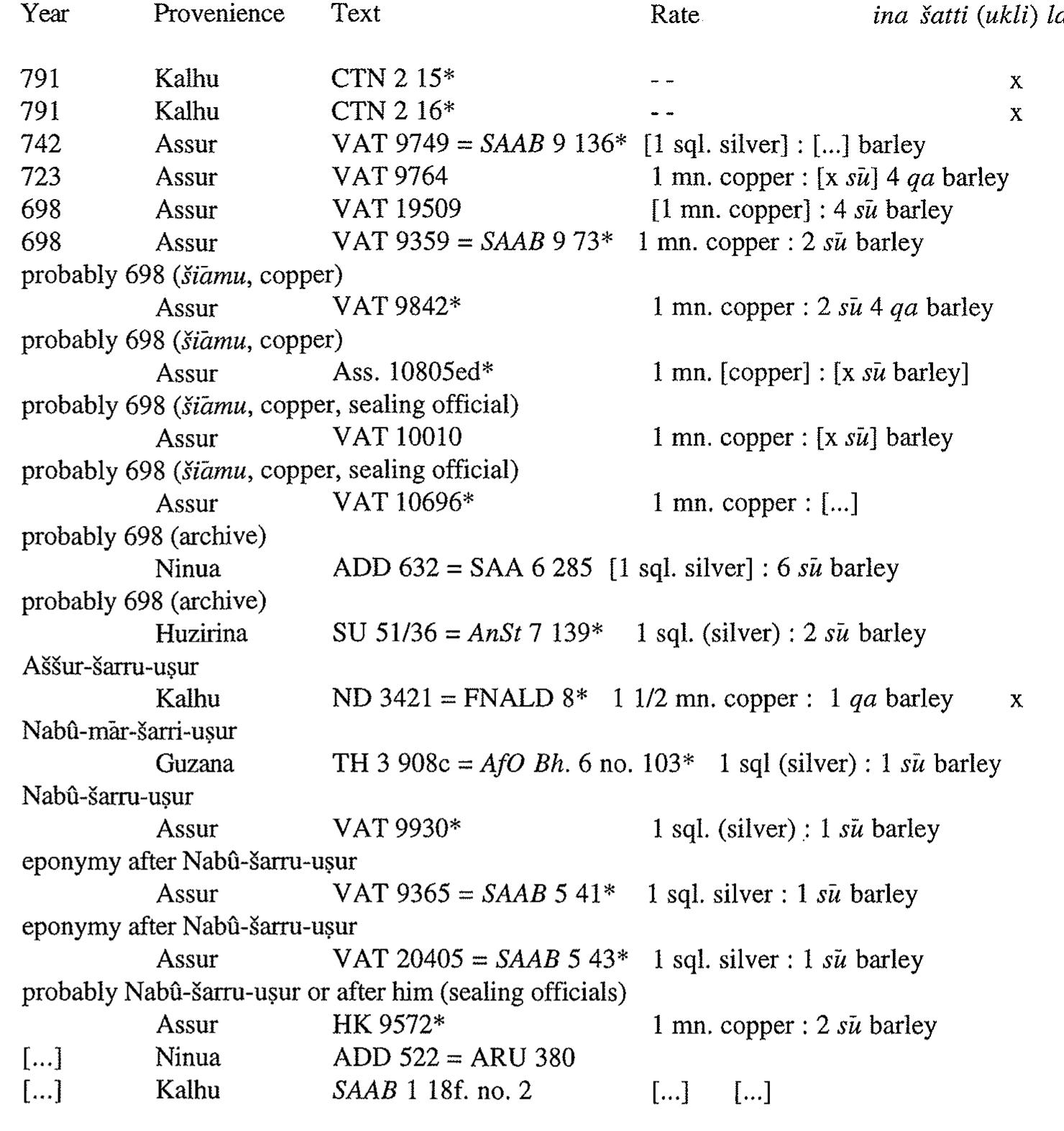In a recent paper, P. Vargyas compared the Getreidekursangaben with the tariffs as given in the royal inscriptions of the second and first millennium. Whereas the Getreidekursangaben obviously reflect real prices which are very low due to economic strain the tariffs in the royal inscriptions give extremely favorable prices. Vargyas,!97 essentially following J. D. Hawkins’s study of the tariffs in the Assyrian, Babylonian, and Hieroglyphic Luwian sources,!® links this with the ideal of the “fair price”, a literary topos expressing prosperity and well-being.