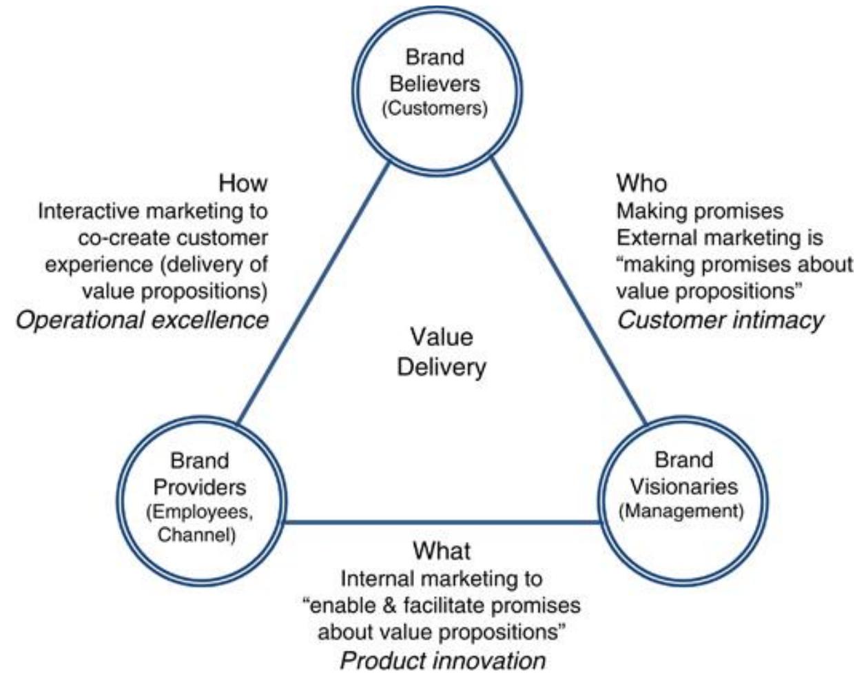 (PDF) Brand alignment: the relation between identity and image