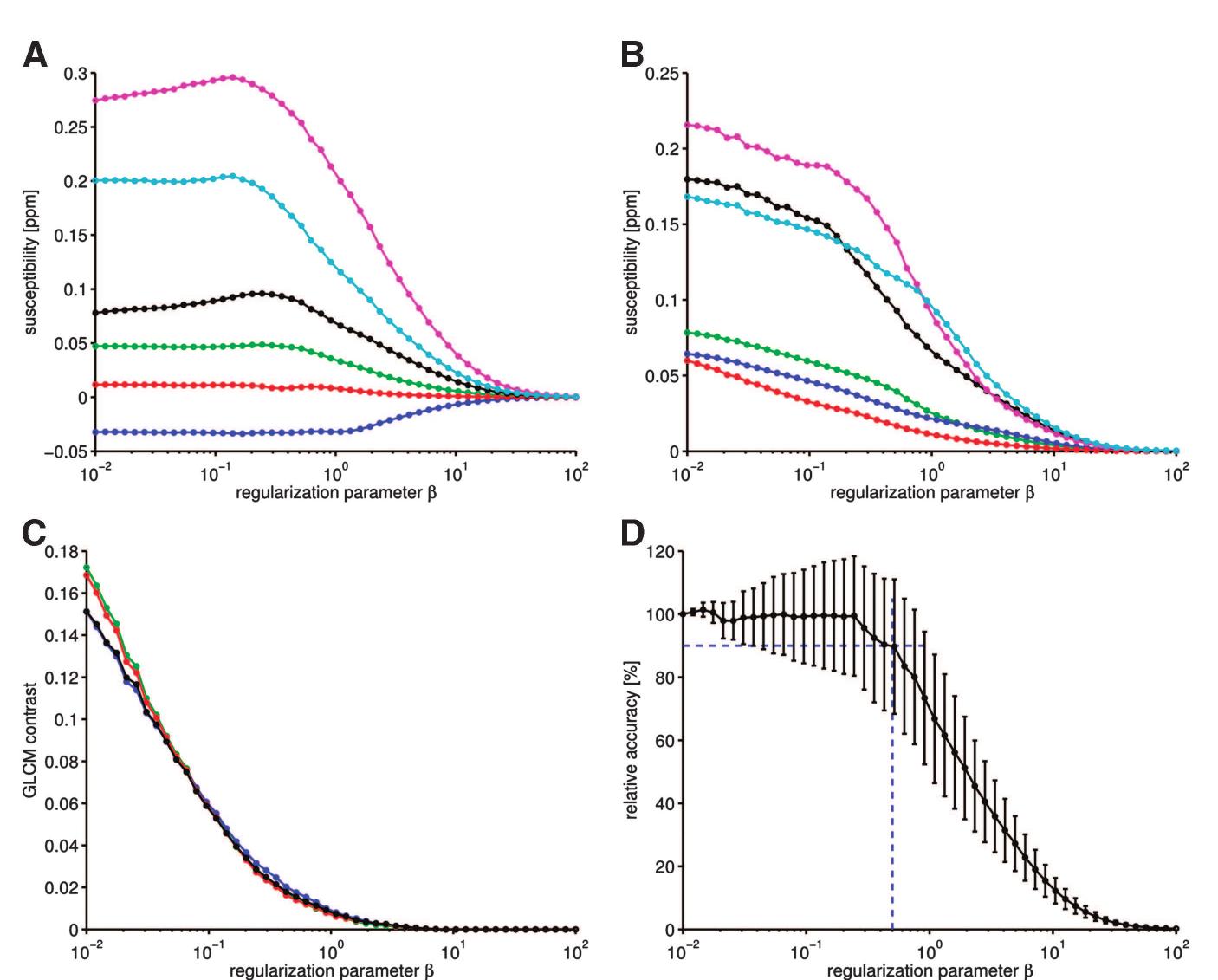 Figure 1 Influence of the regularization parameter f on the computed susceptibility based on a data set of an 18-month-old arcAfB mouse brain. The means and s.d. of susceptibilities of different cerebral regions (blue, gray matter; red, white matter; green, cerebrospinal fluid; black, vein; cyan, cerebral microbleed 1; magenta, cerebral microbleed 2) are plotted as a function of the regularization parameter f in (A) and (B), respectively. The contrast feature of gray-level cooccurrence matrices (GLCM contrast) obtained for different in-plane directions (v: green, v= 0°; blue, v= 45°; red, v= 90°; and black, v = 135°) is plotted against the regularization parameter f in (C). The plot in (D) reveals the influence of the regularization parameter f on relative accuracy (median and s.d. of 33 cerebral microbleeds (CMBs)). The horizontal dashed blue line indicates 90% of relative accuracy, whereas the vertical dashed blue line refers to 6 = 0.5. 