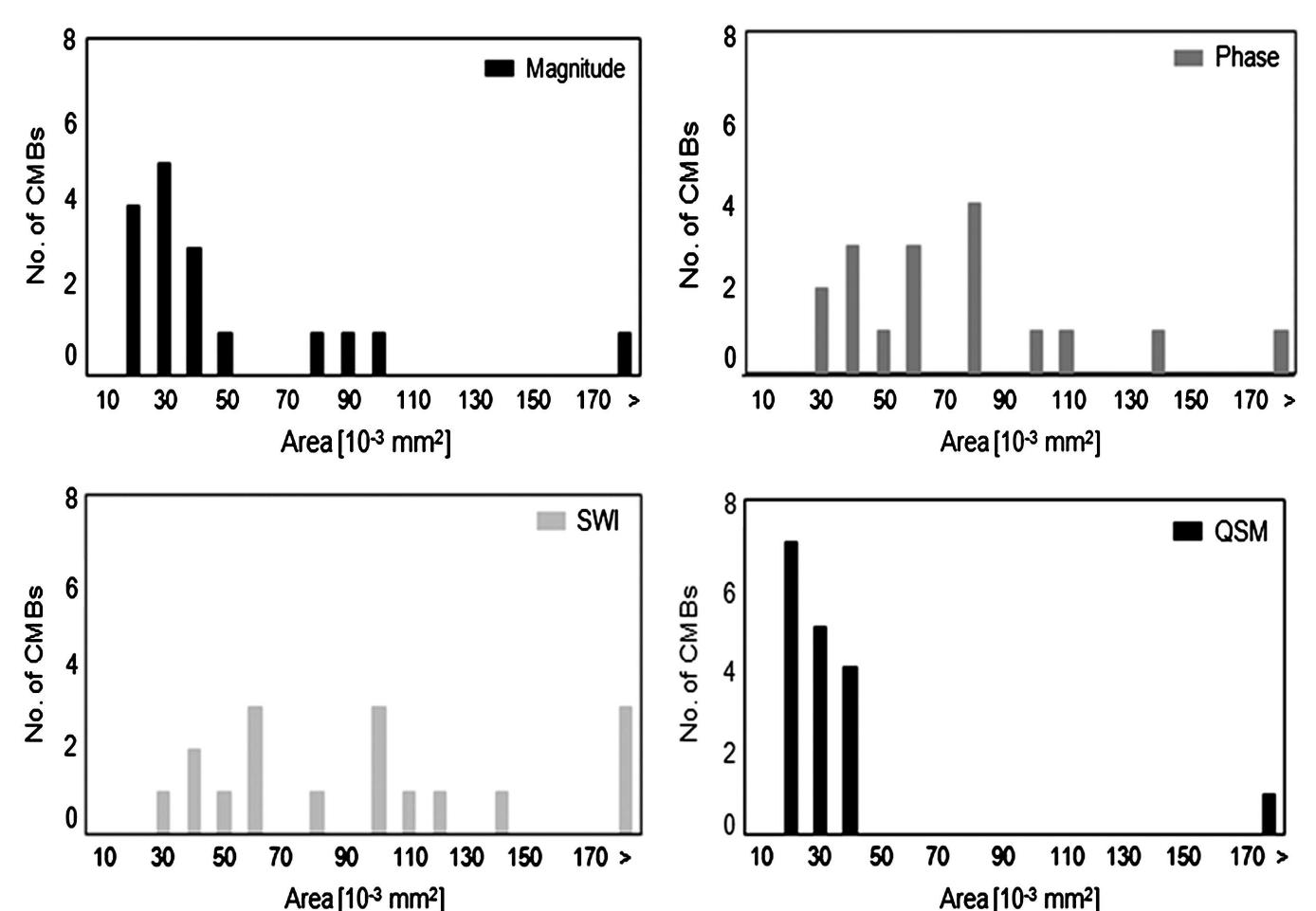 Figure 5 Comparison of the extent of cerebral microbleeds (CMBs) in different types of contrast. Shown are histograms for the area of CMBs measured on GRE magnitude, phase, susceptibility-weighted images (SWI), and quantitative susceptibility maps (QSM) (bin size 10 x 10-3 mm?). 
