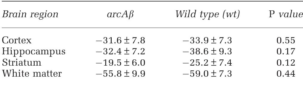 Table 1 Susceptibility differences in p.p.m. (mean + s.d.) between tissue in different brain regions and cerebrospinal fluid (CSF)  The values are given in parts per billion. 
