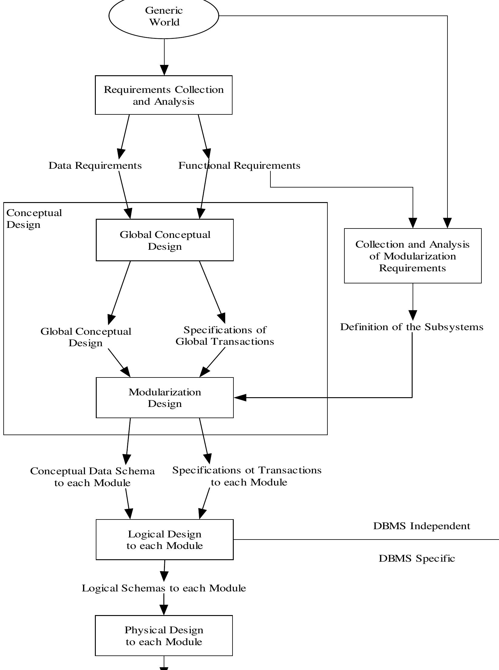 Figure 2 - from Flexible Database Design for ENTERPRISE