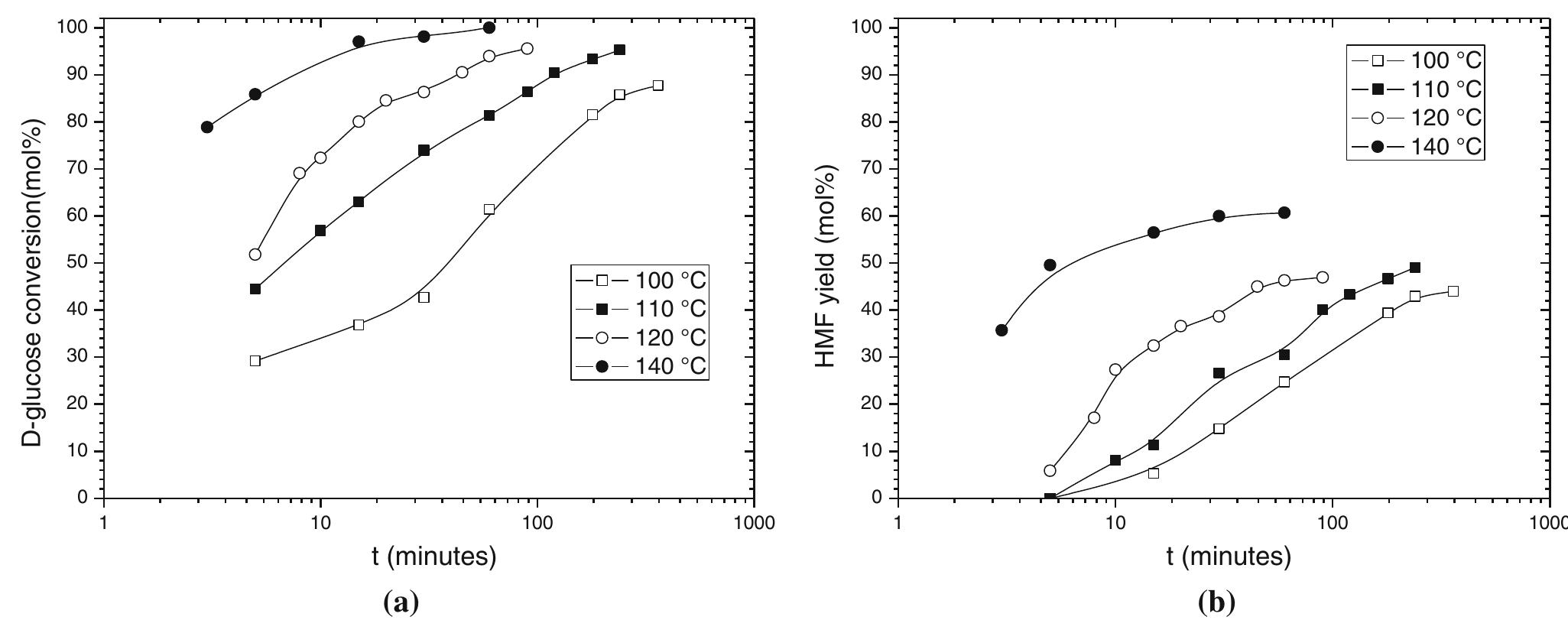 Effect of temperature on the p-glucose conversion and hmf