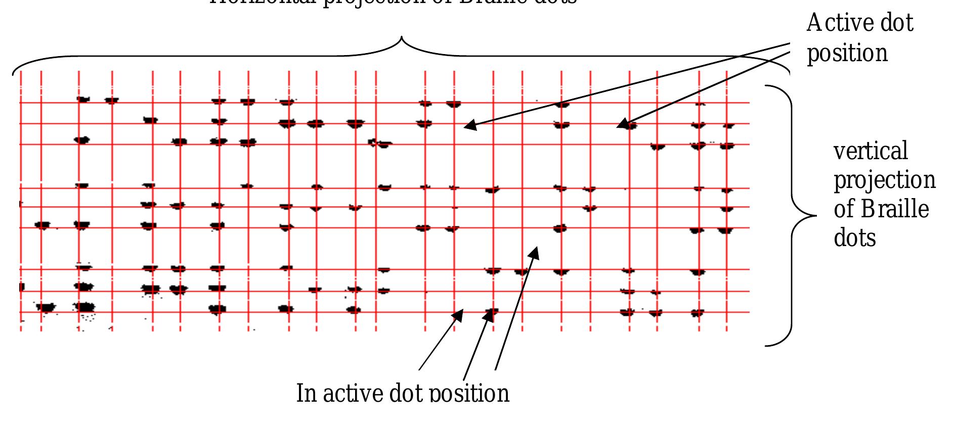 4 braille dot positions based on projections described in