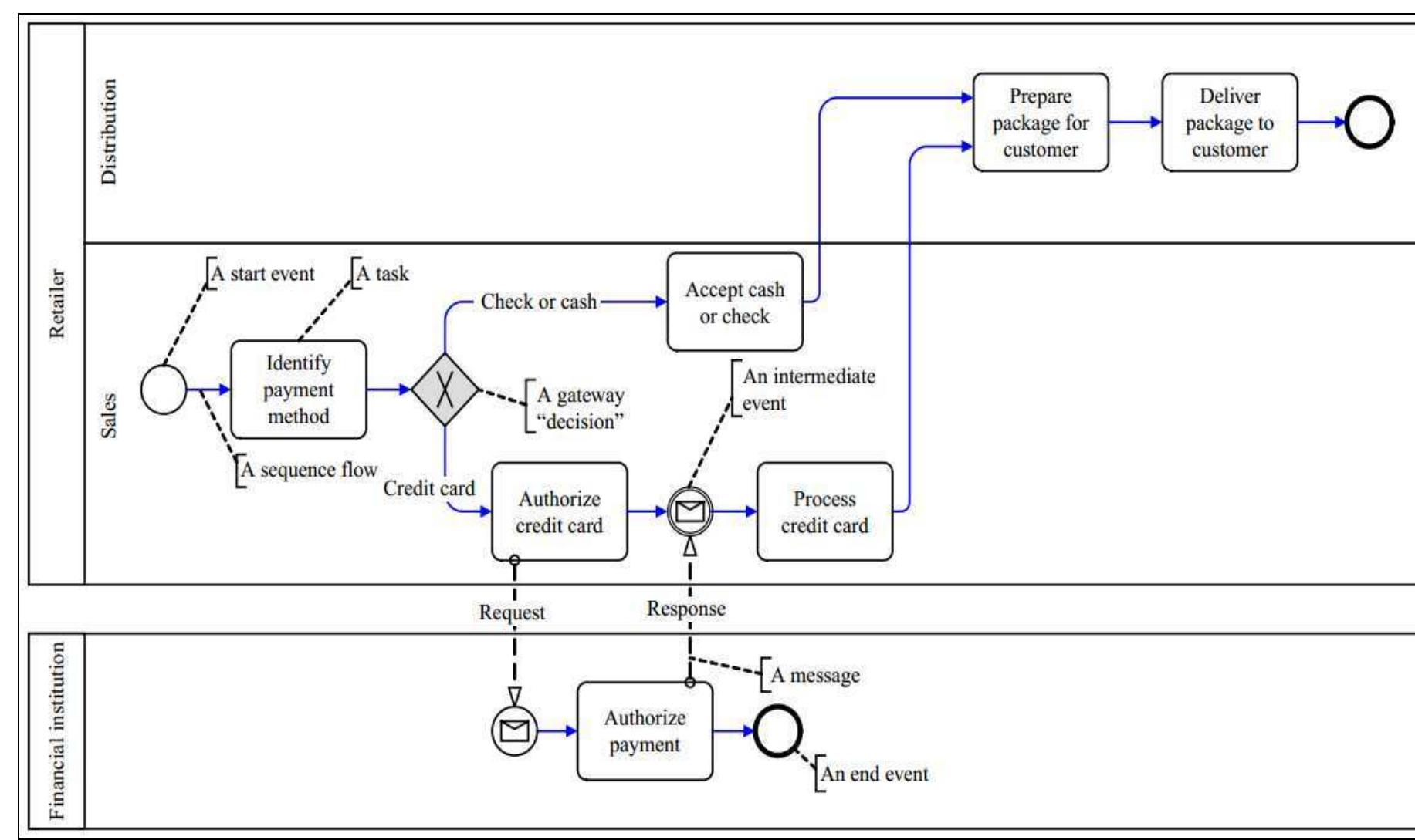 (PDF) Business Process Modeling Notation