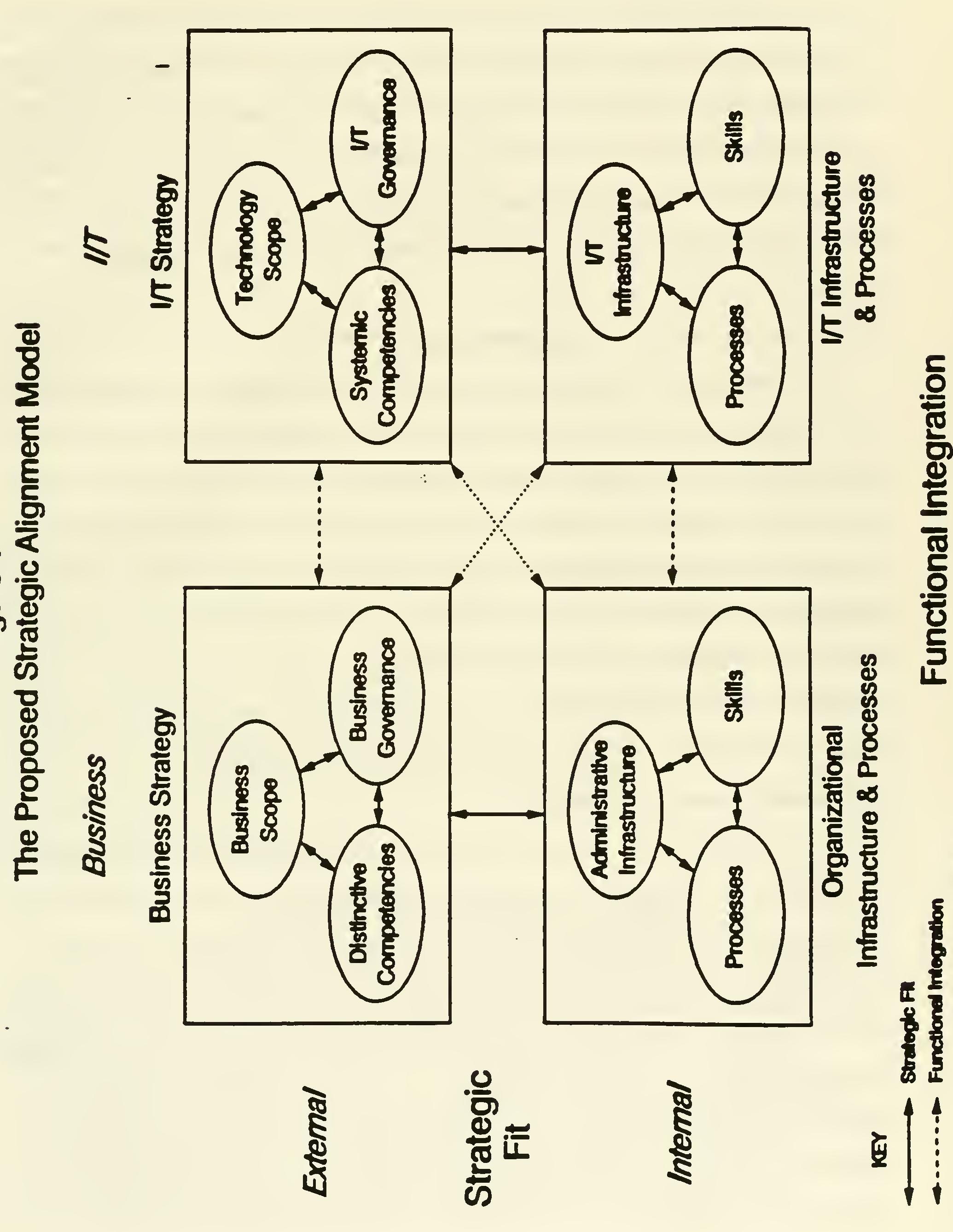 Figure 2 - from Strategic alignment: a model for