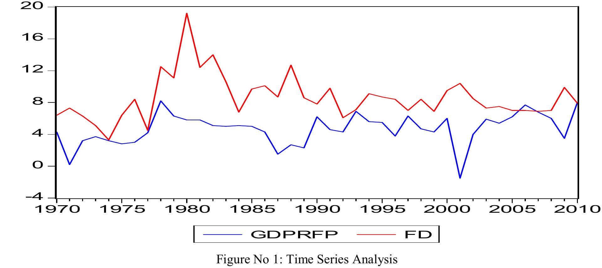 “  Time series analysis was carried out to identify the trend on fiscal deficit and gross domestic’s product and the details are depicted in the diagram. 