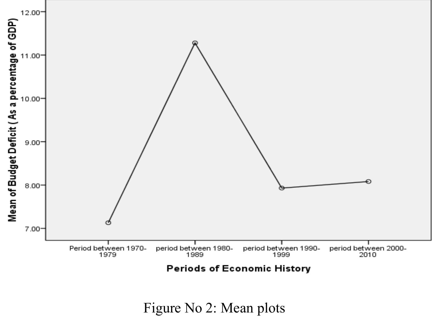 EE ree  According to the mean plots, period of “between 1970 to 1979” had a least level of fiscal deficits comparing with other periods which are considered in the study. Highest level of fiscal deficit was recorded in the period of “between 1980- 1989” in which, Government has focused on the investment through the liberalization policy. Further, social development has been taken as policy framework to induce the standard living of people. After the  1990s, the fiscal deficit was maintained in a fruitful way. Approximately 8 percentage of the GDP has been recorded by the fiscal deficit. 