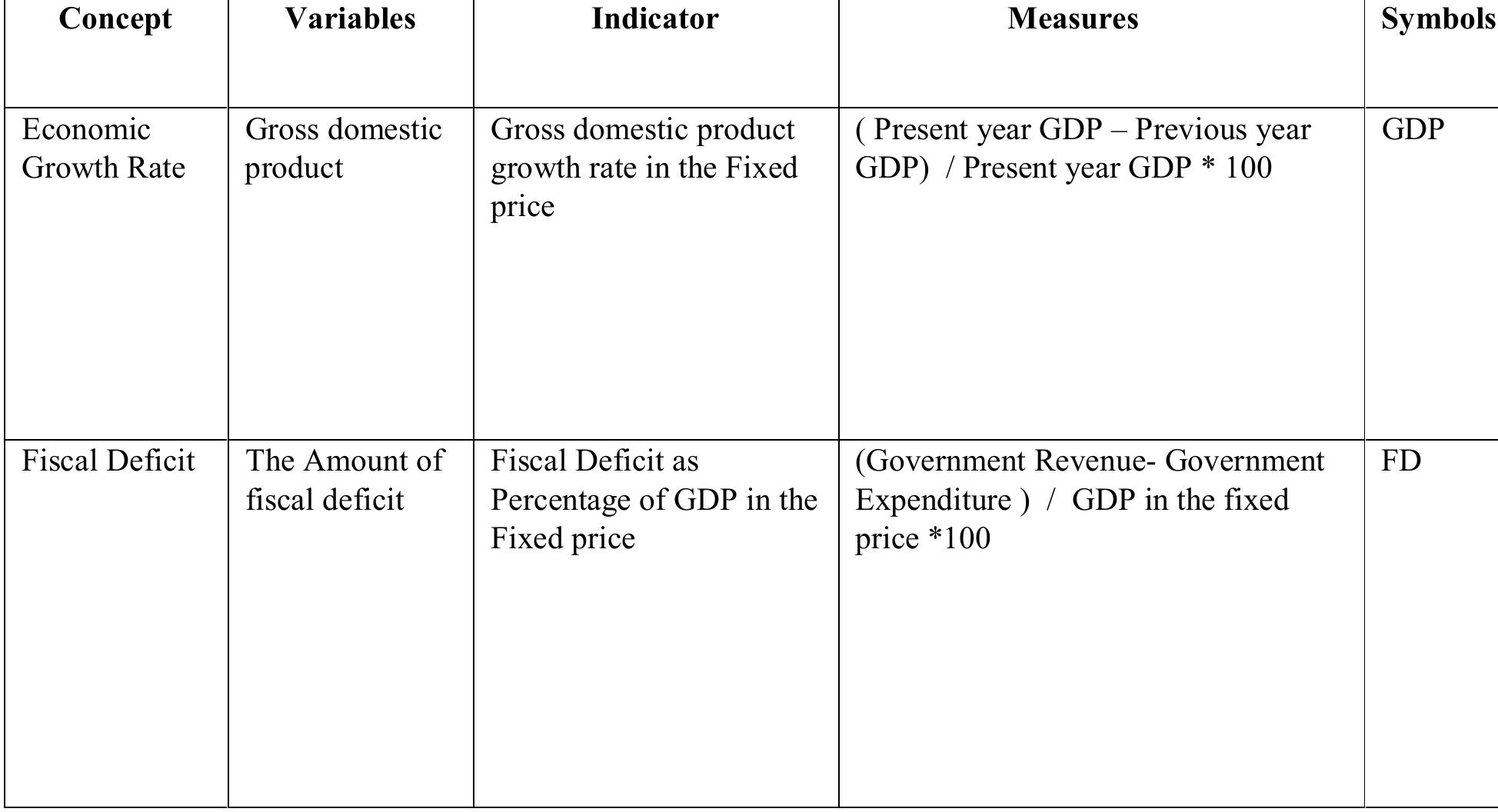 The following table gives a clear picture regarding the variables and measurements used in this study. Table No 1: Design of the variables   Results and Interpretation  Design of the variables: Operationalisation and Measurement of Variables  Descriptive statistics were carried out to verify the sample characteristics. In a way, Mean, and Standard deviation are used to describe the variables and the output is shown in the Table- 02. 