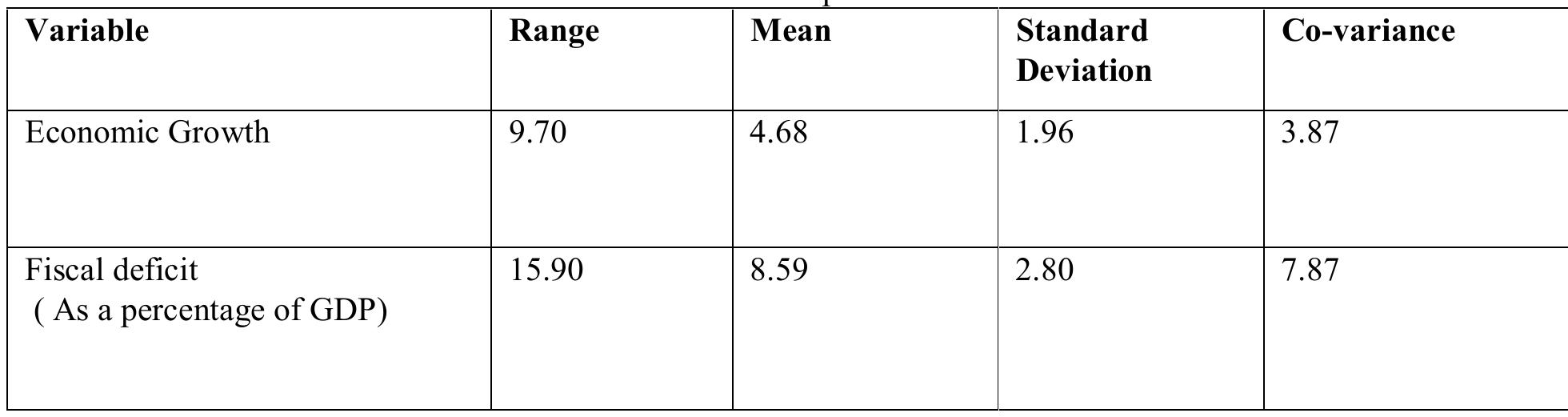 Based on the Descriptive analysis, the Sri Lankan economy has achieved the 5 percentage growth level approximately for recent four decades. Due to that, we should have responsibility to answer the question like whether these achievements are in the effective or not?. When we answer this type question in the economical perspective. We should focus on the other macro economic variables as money supply, unemployment rate, exchange rate, price stability etc. even though, 5 percentage growth level is the satisfactionary one in the South Asian Region. And also we have seen that growth rate has been steadily increased for last decade (2000-2010). Further, in the Asian region, china and India have already achieved the 8 percentage growth level. And also output gap between advanced and emerging economies has been narrowing over the past decade and is expected to narrow even further going forward ( Sri Lankan Economic Outlook, 2012). Meanwhile, In terms of Gross Domestic Product (GDP), 8.5 percentage of GDP has been faced by the Srilankan economy as a fiscal deficit for last four decades approximately.  aa oe 