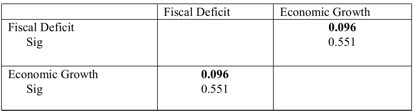 Table 03 shows the correlation value of 0.096 which is insignificant at 0.05 levels, and it can be clearly pointed out that, there is no significant relationship between Fiscal deficit and Economic growth (P > 0.05). Hence the H1 is rejected  The purpose of correlation analysis is to find out the significant relationship between Fiscal deficit and Economic growth. Table No 03 presents the results of the correlation analysis. Table No 3: Correlation Analysis 
