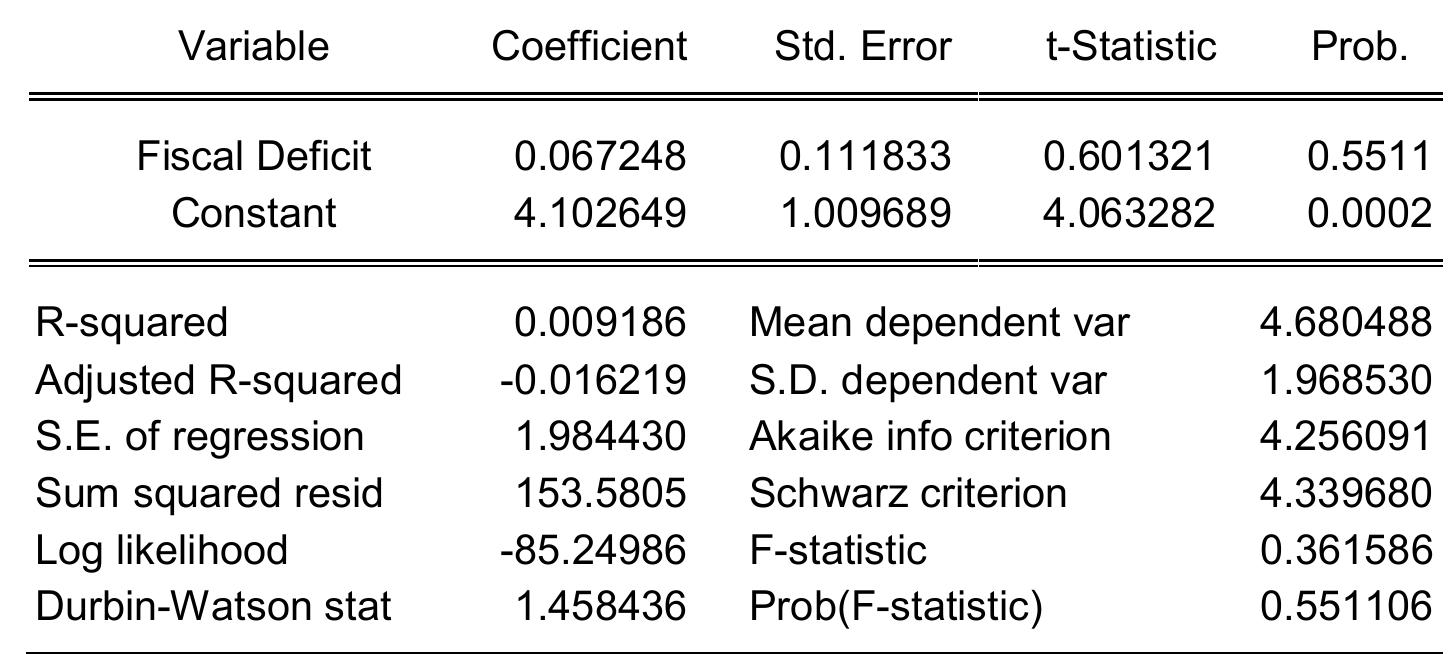 ey  “R-squared” and “S.E. of regression.” Regression accounts for 1.6 percent of the variance in the dependent variable and the estimated standard deviation of the error term is 1.98. Further, Regression model was applied to test that how far the independent variable impact on dependent variable. Coefficient of determination-R’ is the measure of proportion of the variance of dependent variable about its mean that is explained by the independents or predictor variables (Velnampy, 2008). According to the Regression analysis, there is no significant impact of fiscal deficit on economic growth (F= 0.362; P > 0.05). It means that, economic growth is not contributed by the fiscal deficit significantly. Meanwhile, the least percentage of impact was found, which is in the negative trend. And also constant value has the significant level (P < 0.05). It means that, economic growth is contributed by other factors significantly. A Durbin-Watson close to 2.0 is consistent with no serial correlation, while a number closer to 0 means there is, probably, serial correlation. In our study, DW has the value as 1.46 which is closer to 2.0. So that there is no serial correlation between the variables which have been used in this study. Hence the H’ is also rejected 