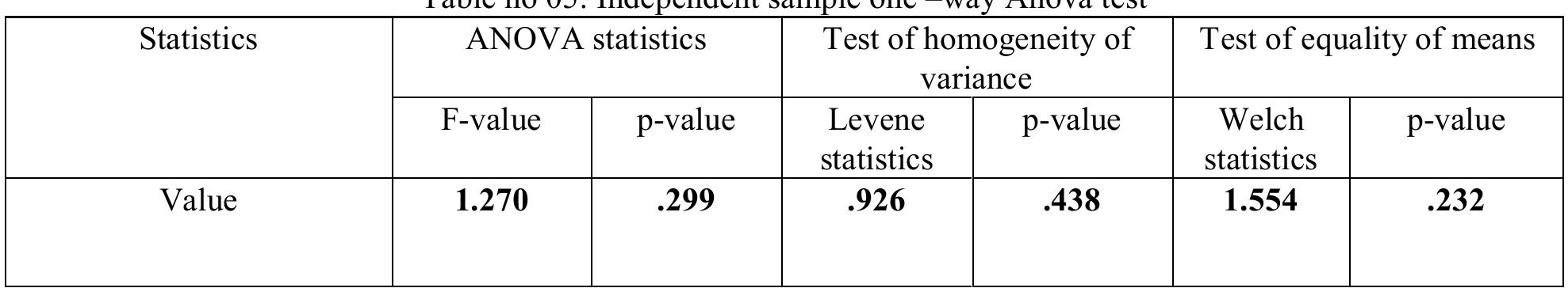 ANOVA statistics was performed to find out the significant difference between years on GDP. Accordingly, Table  05 shows that there is no significant mean difference in levels of economic growth among different time periods (F=1.270; P > 0.05). Therefore H’ is also rejected  Time period Vs Fiscal Deficit  Time period Vs Economic Growth  time periods in the four segments as_ period between 1970-1979; period between 1980-1989 ; period between 1990-1999 ; period between 2000-2010 . 