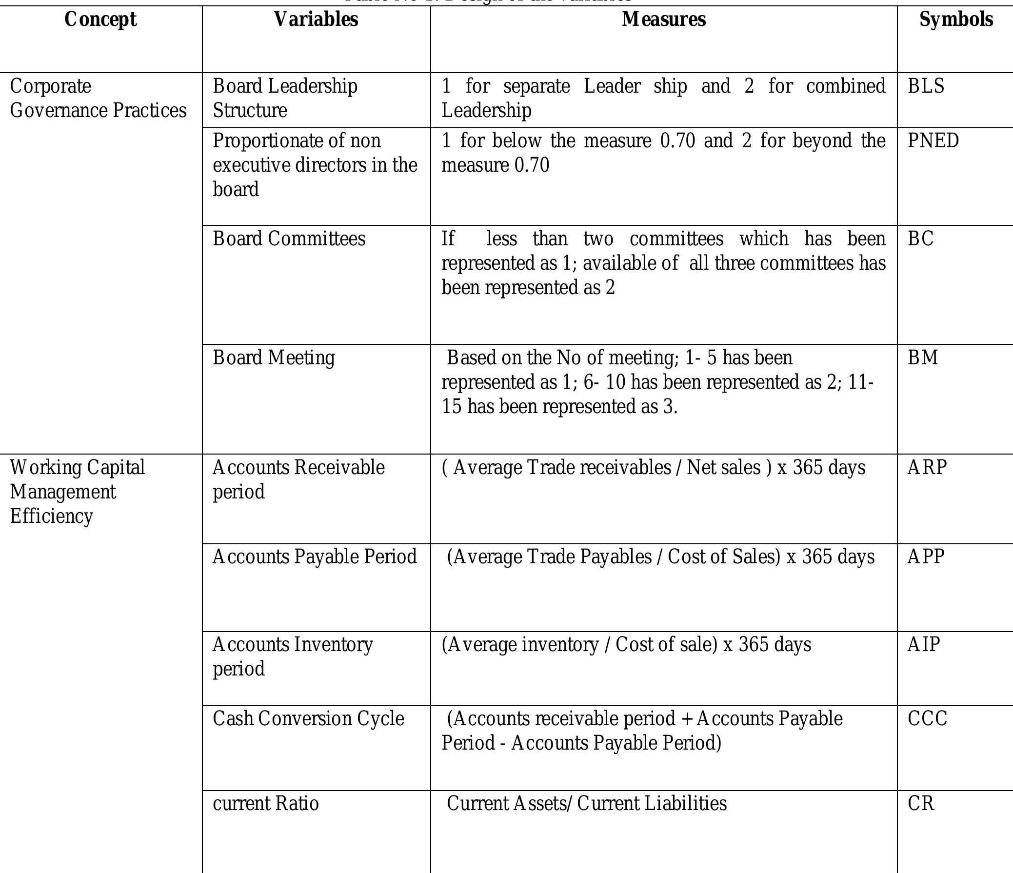 Board Leadership structure, Board composition (Proportionate of non executive directors in the board), Board committees and Board meeting are considered as the key variables to determine the corporate governance practices ( Kumudini,2011; Kajananthan, 2012). And also, Cash conversion cycle , Accounts receivable period, Accounts Payable period, Accounts inventory period and current ratio are viewed as the key dimensions to determine the working capital management efficiency ( Mehmet and Eda, 2009; Azam and Haider, 2011; Raheman, Afza, Qayyum and Bodla, 2010).  6. Design of the variables: O perationalisation and Measurement of Variables 