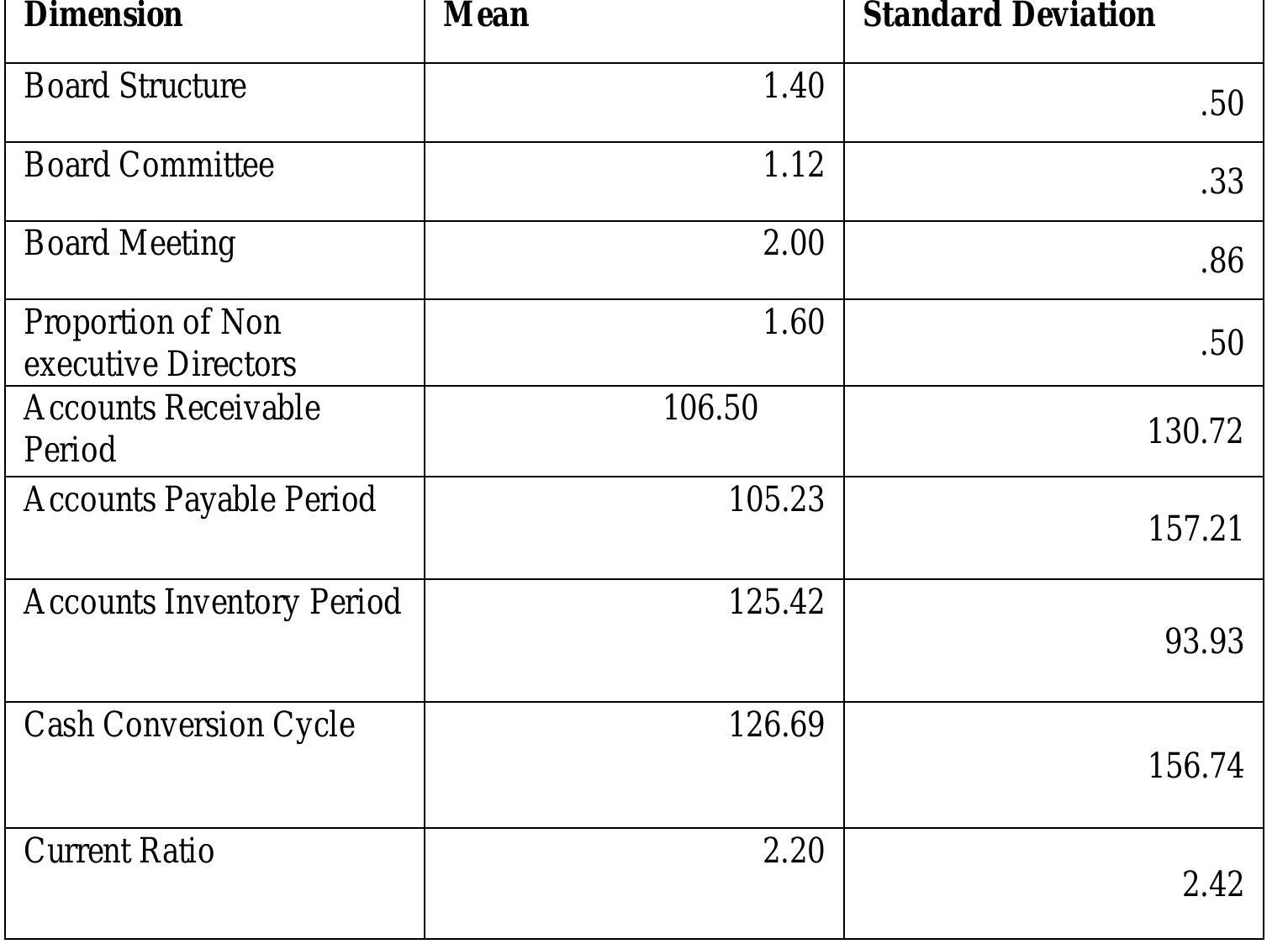 Table No 2: Descriptive Statistics of the study   Based on the mean value in the descriptive studies, Cash Conversion Cycle, Accounts Receivable Period, Accounts  Payable Period and Accounts Inventory Period are not in line with the of Management Accountants, Over 85 days of the Accounts Receivab denote the high risk in the working capital management. In this study, Cash Conversion Cycle have the period which is beyond the standard conclusion that extension of cash conversion cycle can increase the sa  standards. According to the Charted Institute e and Over 60 days of the Accounts Payable Accounts Receivable, Accounts Payable and days. Due to that, we are able to come to the es, thus profit of the firm. But increasing the  need for working capital in parallel with the extension of the conversion cycle brings together an additional financing  cost ( Deloof, 2003; Raheman and Nasar, 2007; Mehmet and Eda, 2009).  In contrast, the current ratio has the mean value as 2.20, which is acce  ptable by the standard of the Charted Institute  of Management Accountants. Based on the standard, the value as over 1.5 denotes the low risk in the liquidity perspective. According to the current ratio, listed manufacturing firms in SriLanka have the favorable working 