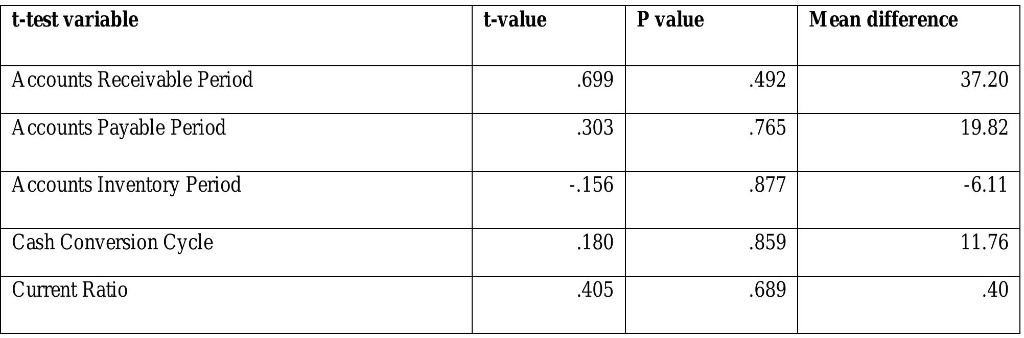 Froportionate of non executive directors in the board Vs Working Capital Management Eiriciency  Based on the group statics, out of twenty five listed manufacturing firms, ten firms have utilized the non executive directors who have the proportion below 70 % in board size. And rest of the fifteen firms has utilized the non executive directors who have the proportion beyond 70 % in board size.  Table No 4: Results of t-test for Proportionate of non executive directors  INULE, OLYIITIUGIIL GLU.UI LOVULS Based on the table no 4, there is no significant mean different between efficiency levels of working capital management across the Proportionate of non executive directors in the board ( P > 0.05). 