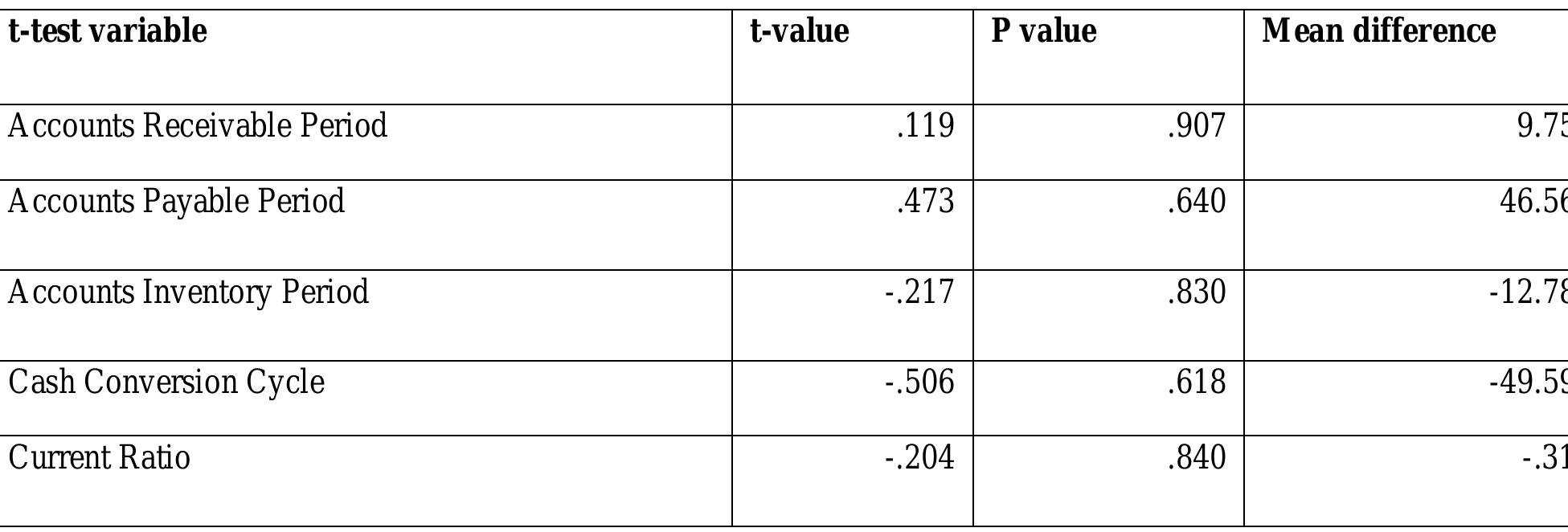 Table No 5: Results of t-test for Board Committees  INULE, OLYINIT ICG dt U.U0 LOVOls Based on the table no 5, there is no significant mean different between efficiency levels of working capital management across the Board Committees (P > 0.05). 