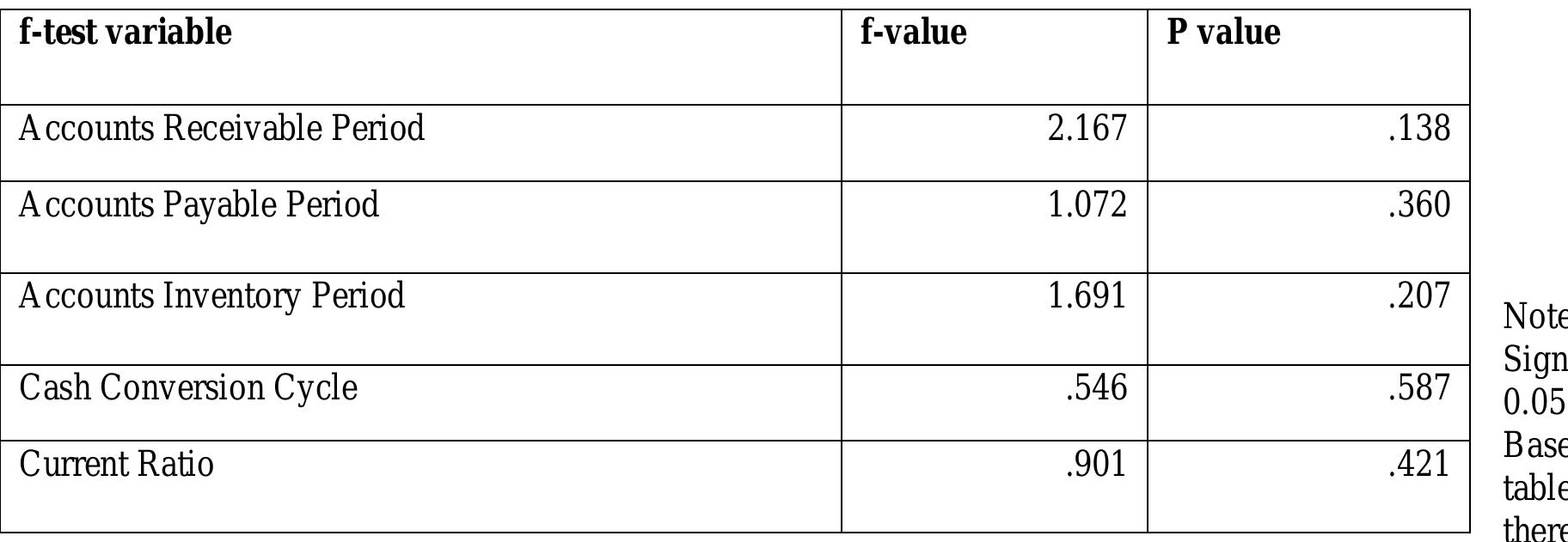 significant mean different between efficiency levels of working capital management across the Board meetings (P : 0.05).  DUGLIU WECUCLULY VO VY ULBINY U GVILd! WE GaUYUIICIL ELLIUIciiuy  Based on the descriptive statics, out of twenty five listed manufacturing firms, nine firms have conducted the meetings which have the frequency as one to five meetings per annum. And also another ten firms have conducted the meetings which have the frequency as six to ten meetings per annum. Finally rest of firms has conducted the meetings which have the frequency as eleven to fifteen meetings per annum.  Table No 6: Results of f-test for Board Meeting 
