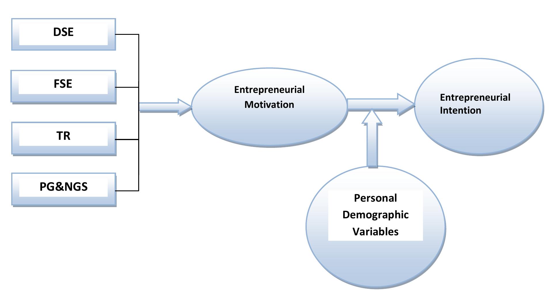 Figure 1. Model of Entrepreneurial Intention for Entrepreneurial Career  Model of Entrepreneurial Intention for Entrepreneurial C areer  Source: Developed by Researchers 