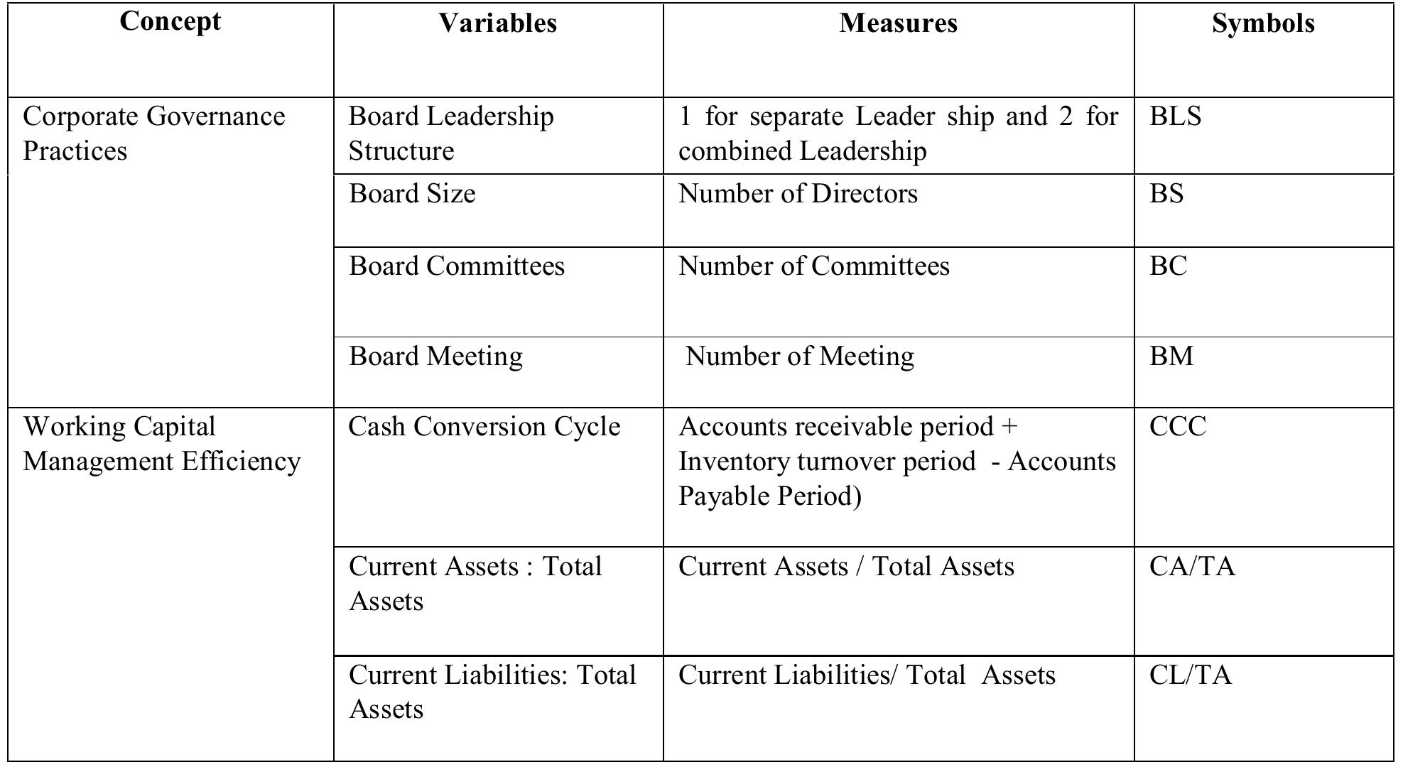 5. Design of the variables: operationalisation and measurement of variables Table No 1: Design of the variables  Table No 1: Design of the variables  Board Leadership structure, Board size, Board committees and Board meeting are considered as the key variables to determine the corporate governance practices (Kumudini, 2011; Kajananthan, 2012). And also, Cash conversion cycle , Current Assets to Total Assets, Current Liabilities to Total Assets are viewed as the key dimensions to  determine the working capital management ( Mehmet and Eda, 2009; Azam and Haider, 2011; Raheman, Afza, Qayyum and Bodla, 2010). 