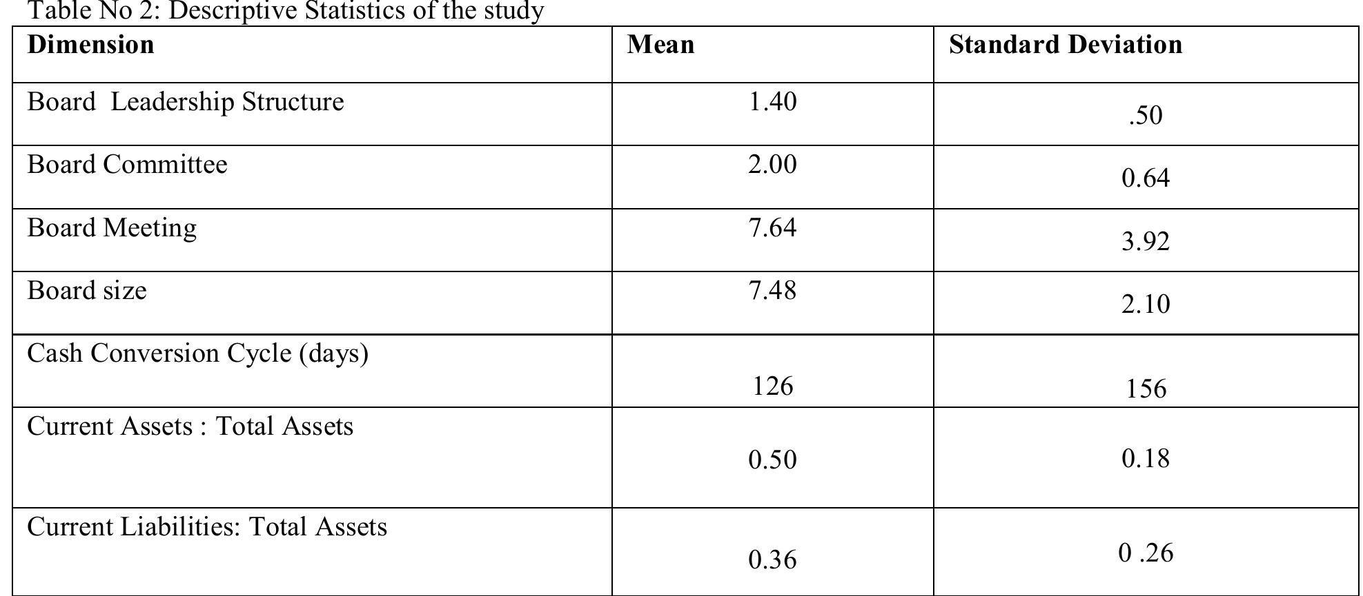 Based on the mean value in the descriptive studies, Cash Conversion Cycle is not line with the standards. According to the Charted Institute of Management Accountants(Improving cash flow using credit Management), Over 85 days denote the high risk in the working capital management. In this study, Cash Conversion Cycle has the period which is beyond the standard days. Due to that, we are able to come to the conclusion that extension of cash conversion cycle can increase the sales, thus profit of the firm. But increasing the need for working capital in parallel with the extension of the conversion cycle brings together an additional financing cost ( Deloof, 2003; Raheman and Nasar, 2007; Mehmet and Eda, 2009). 