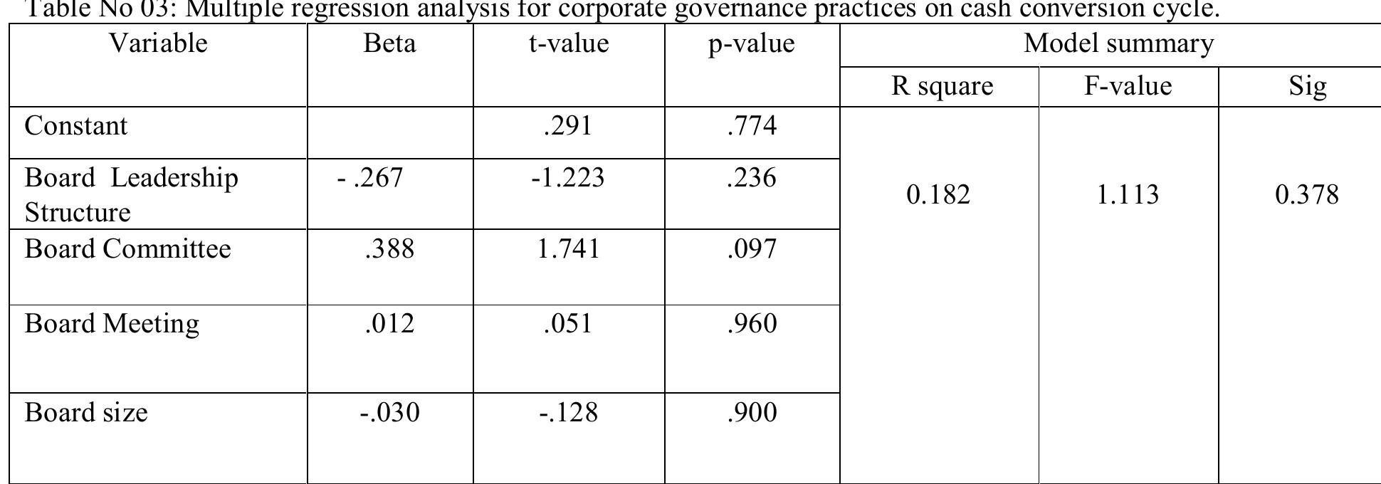 Corporate Governance Practices on Cash Conversion Cycle  INUTLTE,. Olstilivdllt dt U.UI Le Vel. The results of the regression analysis summarized in table no 03 show that cash conversion cycle is not influenced by corporate governance practices (F=1.113; P > 0.05) . Based on the R square value, we are able to come to the point that, the predictor power of the corporate governance practices on the cash conversion cycle is in the lowest level (R” = 0.182). It implies that, 18 percentage of variation has been found. 