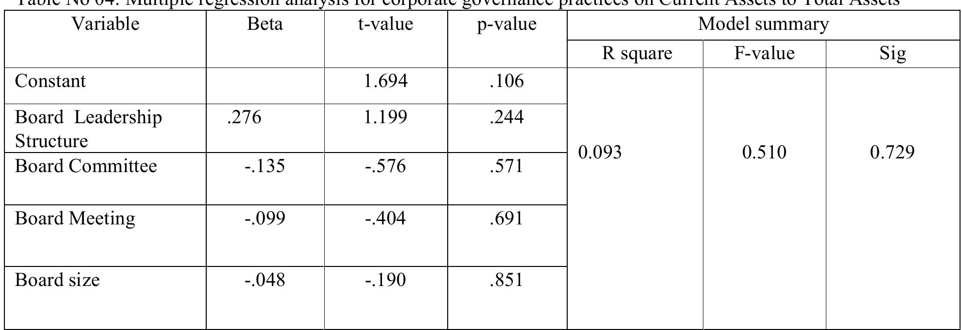 “orporate Governance Practices on Current Assets to Total Assets  INI LL. Visuilivalltl QALYU.USY INVULD.  The decision on the current assets to total assets is not influenced by corporate governance practices (F=0.510; P > 0.05) . Based on the R square value, we are able to come to the point that, the predictor power of the corporate governance practices on the current assets to total assets is in the weakest level (R’ = 0.093). It implies that, only the 9 percentage of variation has been found. 