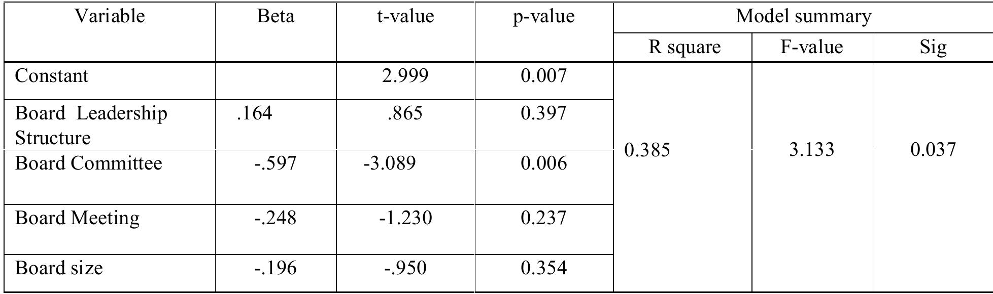 Table No 05: Multiple regression analysis for corporate governance practices on Current Liabilities to Total Assets NOTE: Significant at 0.05 levels.  The decision on the current liabilities to total assets is influenced by corporate governance practices (F=3.133; P < 0.05). In which, the decision on the current liabilities to total assets is influenced by the Board Committee in the corporate governance practices. In contrast, the decision is not influenced by the board Leadership Structure, Board Meeting and Board size in the corporate governance practices.  Overall , Based on the Model summary, We are able to come to the point that, the predictor power of the corporate governance practices on the current liabilities to total assets is in the better level (R? = 0.385). It implies that, 38 percentage of variation has been found. This is significant at 0.05 levels. 