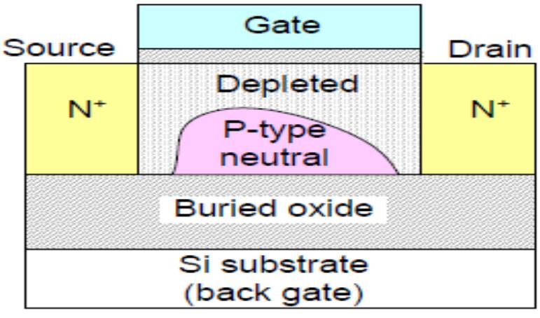 (PDF) A Comparative Study on SOI MOSFETs for Low Power Applications