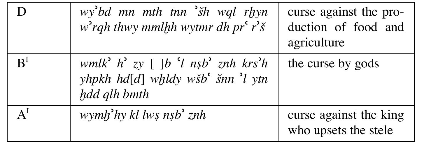 As this table shows the curse is well structured. It follows that the scribe who wrote it was properly educated and had literary sensitivity. In fact, the content of single curses can be rooted in a popular language but the composition of a series of curses as a literary unit is the scribe’s achievement.  ODeLivbvd VI LeULSedS adda EMNLOLY Ulli LO UI OLIVE SO ALLL VUELIIVIIL,  The imagery of the curse is mostly taken from every-day life. The mention of gods is explainable by the simple fact that they are the agents who are be- hind the effectiveness of every curse. A remarkable element of the curse is the request to gods to overturn the throne of the disrespectful king who destroys the stele. This request is typically found in curses of the royal inscriptions.™ Therefore, the request of line 11 might be considered a clue indicating that the original inscription was indeed a royal inscription of the local ruler of the Mannaeans. 