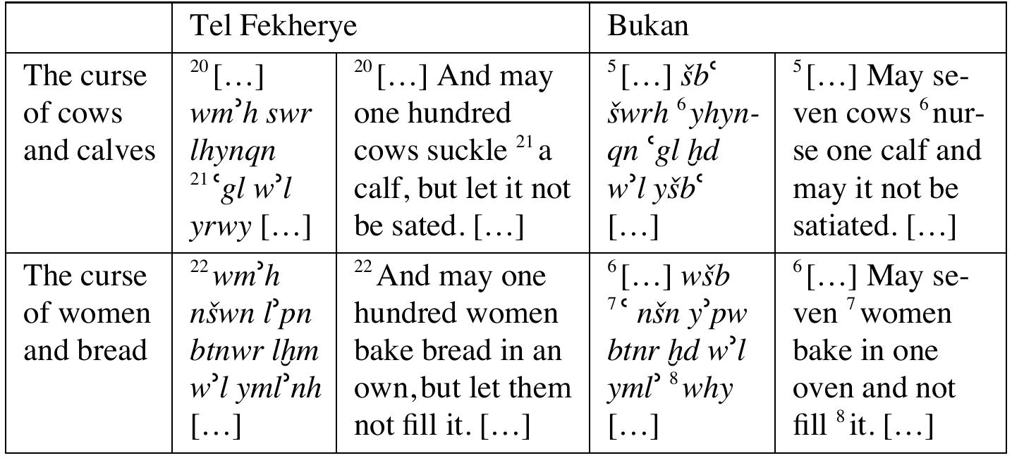 A comparative reading of the Tel Fekherye and of the Bukan inscriptions eveals that there are two curses that both inscriptions share:  The table shows the essential identity of the two curses. In fact, they belong to the same type of curse which may be dubbed “maximum effort-minimal re- sult.” There are also some differences. The most striking is the different num- ber employed by the curses. As a matter of fact, the Tel Fekherye inscription speaks about one hundred cows and women while the Bukan inscription talks about only seven subjects. The difference is, however, only external. Indeed, if one looks deeper into the logic of the use of these numerals, one discovers that both inscriptions share the use of special, symbolic numerals. The authors of both inscriptions felt free to choose between seven and one hundred but re- mained faithful to the principle of using numeral symbolism.  Another difference hetween the two curses consists in their location in the 