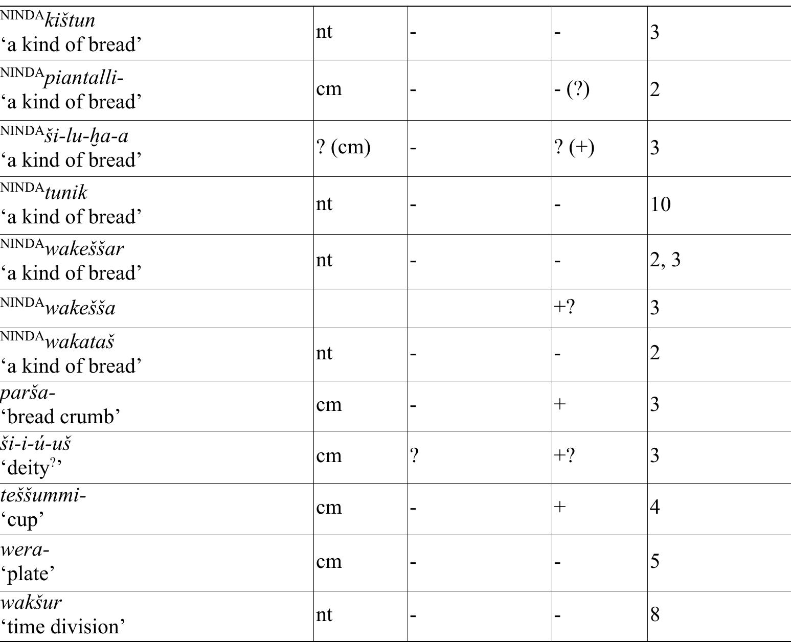 Neumeric Table Table 1 - On the syntax of numerals in Hittite and in the