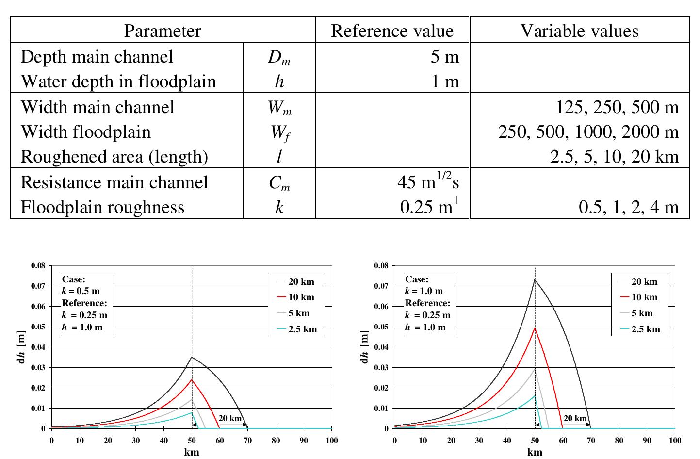(PDF) SENSITIVITY ANALYSIS OF FLOODPLAIN ROUGHNESS IN 1D FLOW