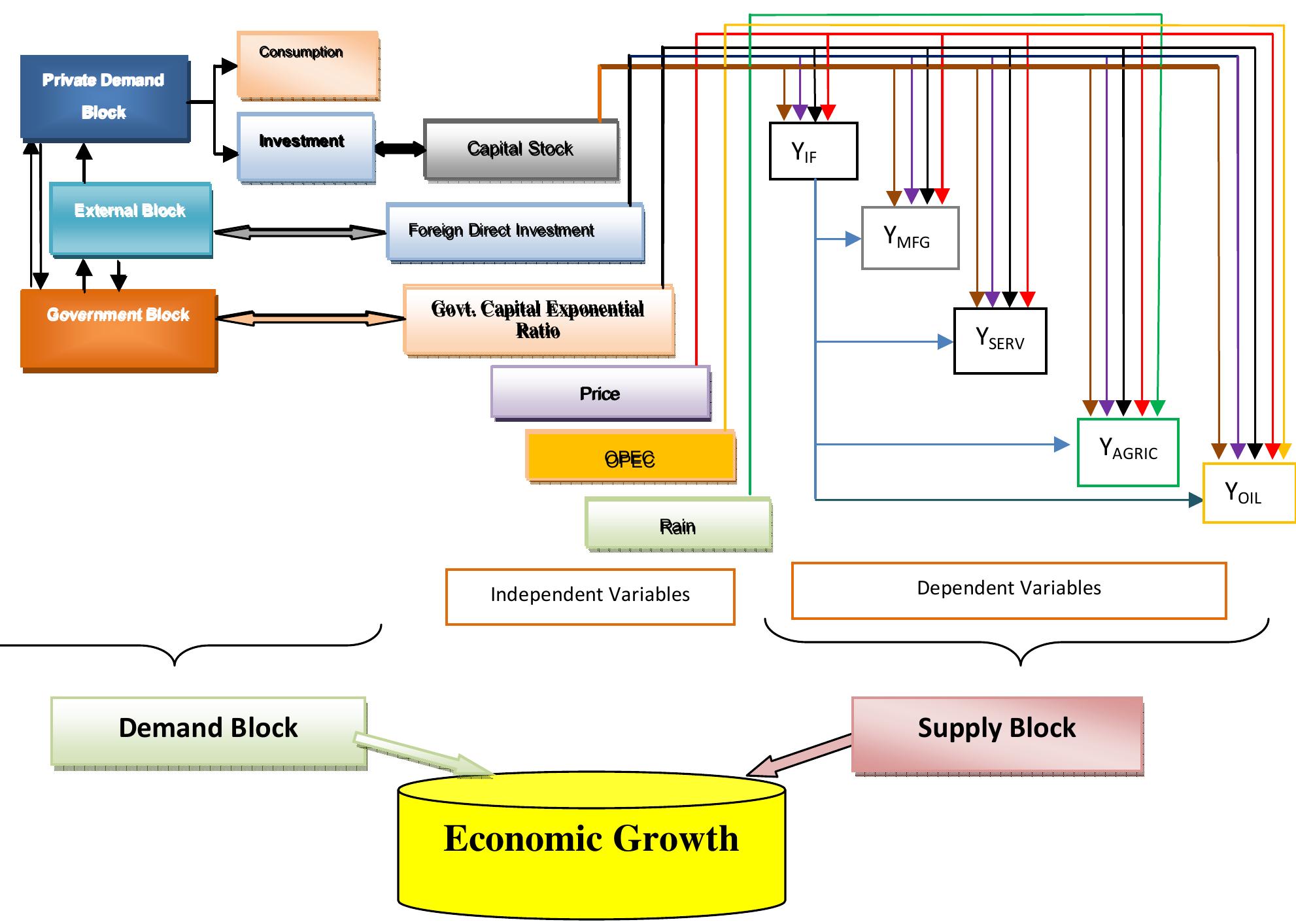 Figure 1 - from The Impact of Public Capital Expenditure and