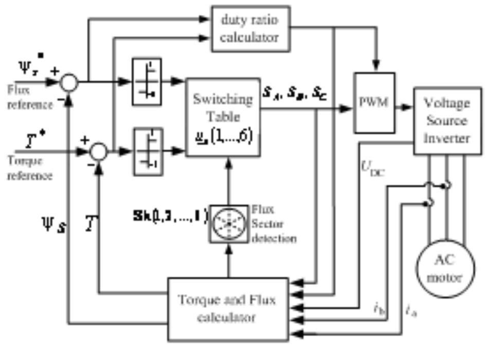 Figure 1 - from Improvements of the Direct Torque Controlled