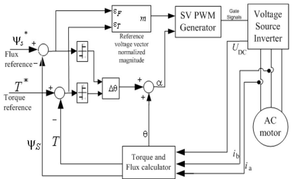 Figure 1 - from Improvements of the Direct Torque Controlled