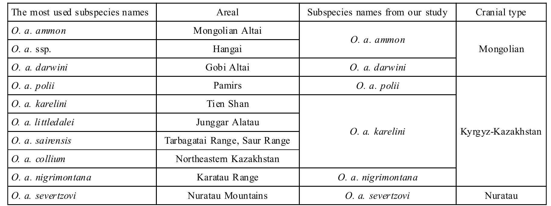 The names of argali mostly used in the scientific and