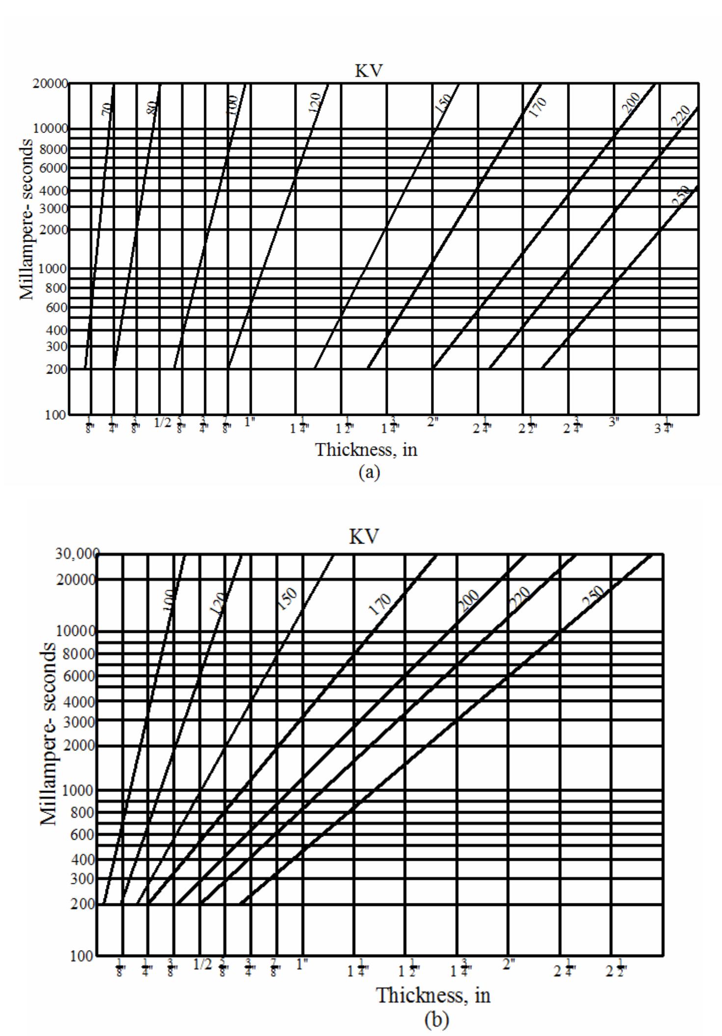 ‘ig. 418. exposure chart. (a) technique chart for rolled