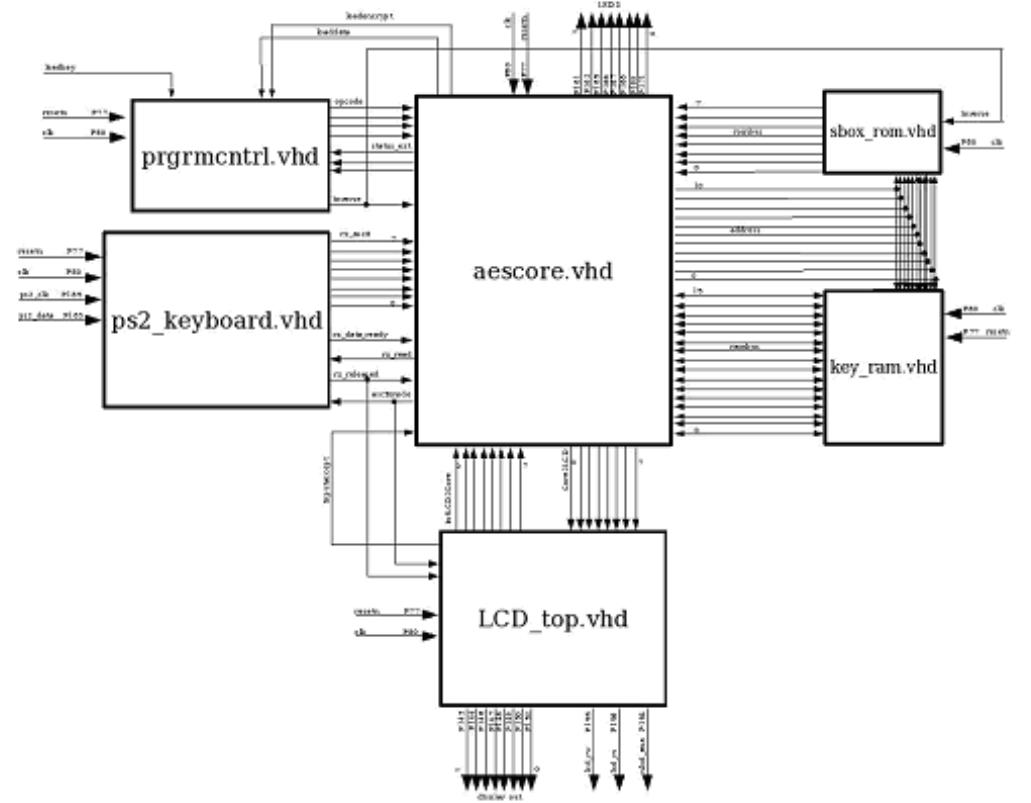 The signal asciimode determines whether to accept ASCII characters or only hexadecimal values 0-9, A-F. A user de- fined 8-bits is placed on rx_ascii when operating in hex  Fig. 3. Detailed diagram of overall system 