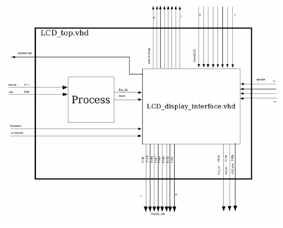 Fig. 4. LCD system block diagram.  reference to the AES specification. All operations are pre- formed on a set of sixteen 1-byte registers arranged in a 4x4 array. This array is called INT_REGS(x, x) and has two indexes both 3 down to 0. The first routine, the Key Ex- pansion, is executed with two instructions 0010 and 0011, refer to Table 1. The first instruction stores INT_REGS in RAM to the location pointed to by WORD_EXTREGPTR. The VHDL code for the key expansion in the AES specifi- cation, implements the function on one 32-bit word at a time. For the implementation here four 32-bit words or all 128 bits of the INT_REGS are processed in one instruction. The encryption routine uses the following opcodes: 0100, 0101, 0110, and 0111. The first opcode 0100 performs an operation that is common to both the encryption and de- cryption operations, Add Round Key. Fig. 5 depicts the Add Round Key instruction. Add Round Key XORs each column of the state stored in INT_REGS with a word from the Key Schedule, stored in RAM and pointed to by WORD_EXTREGPTR. 